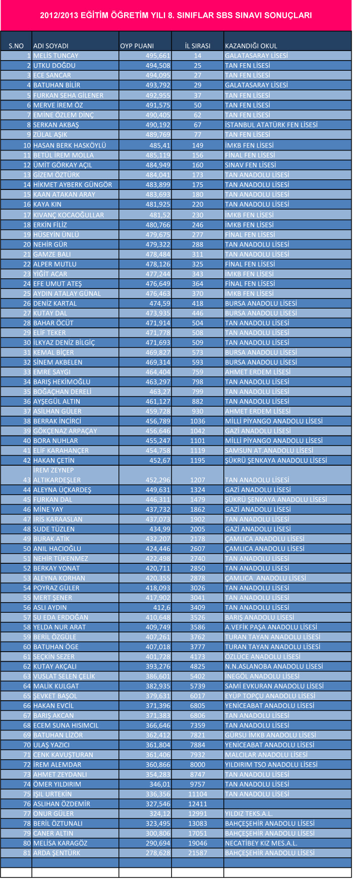 2012-2013 Ortaöğretim'e Yerleştirme Sonuçları